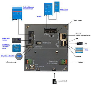 Color Control GX et raccordement aux différents systèmes communicants Victron Energy