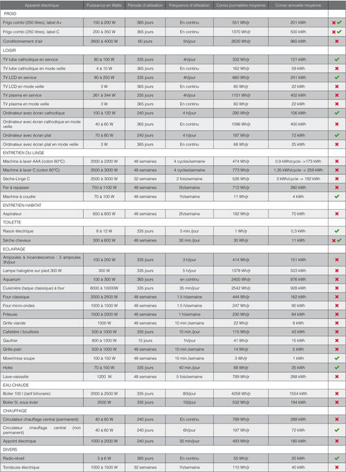 Pages de consommation appareils site isolé